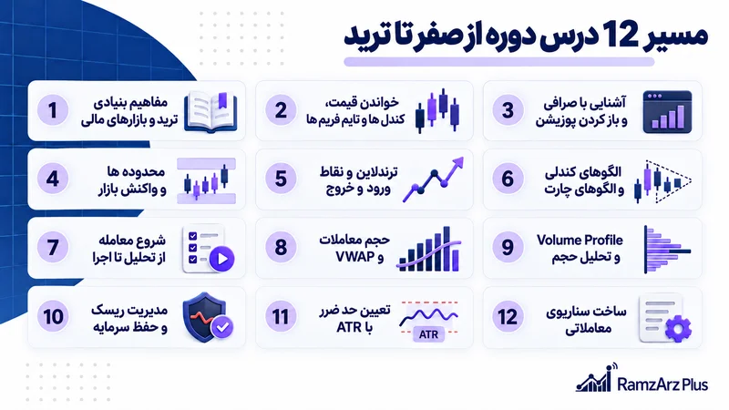 فهرست 12 درس دوره آموزش ترید از صفر رمزارزپلاس از مفاهیم پایه تا ساخت سناریوی معاملاتی