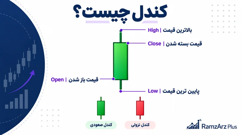 اجزای کندل شامل قیمت باز شدن، بالاترین قیمت، پایین ترین قیمت و قیمت بسته شدن