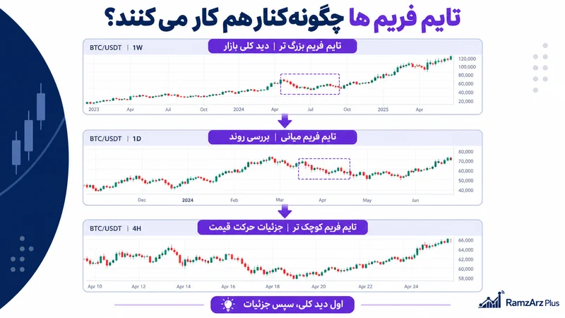 رابطه تایم فریم بزرگ تر، میانی و کوچک تر در تحلیل نمودار بیت کوین