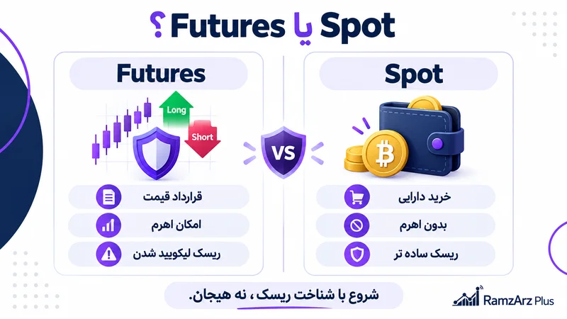 تفاوت معاملات Spot و Futures از نظر خرید دارایی، اهرم و ریسک لیکویید شدن