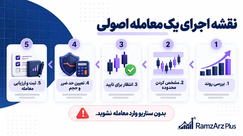 نقشه اجرای یک معامله اصولی از بررسی روند تا تعیین حد ضرر و ارزیابی معامله