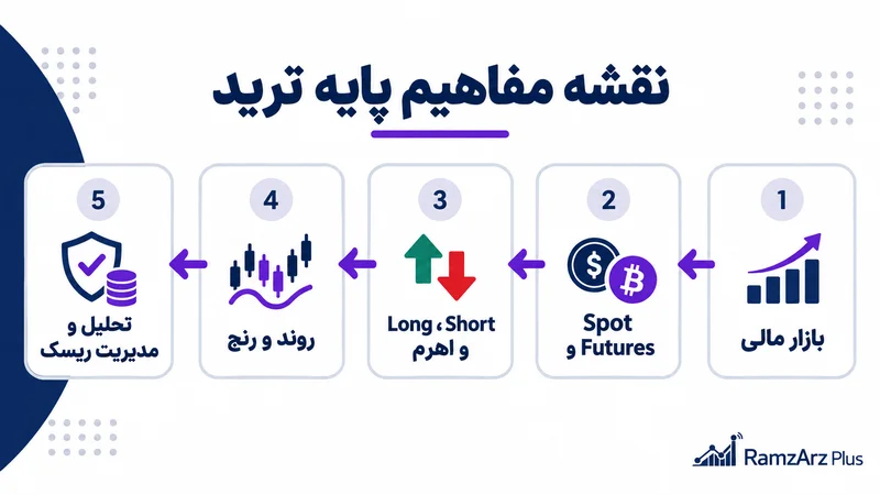 نقشه مفاهیم پایه ترید از بازار مالی تا تحلیل و مدیریت ریسک