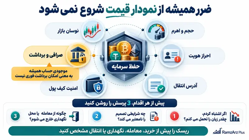 ضرر همیشه از نمودار قیمت شروع نمی شود 
