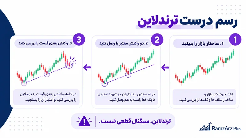 چگونه ترندلاین رسم کنیم رمزارزپلاس