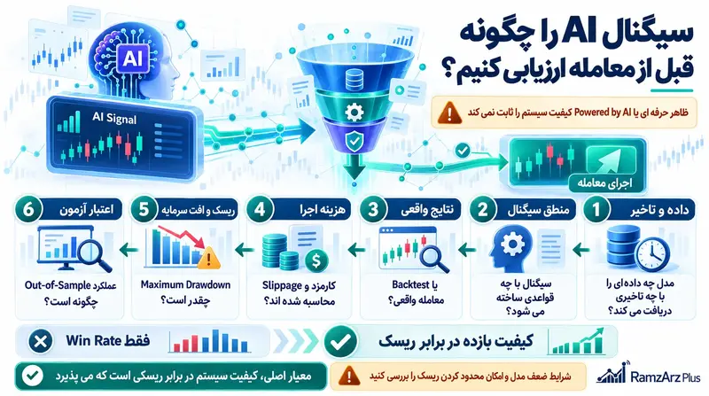 سیگنال AI را چگونه قبل از معامله بررسی کنیم؟