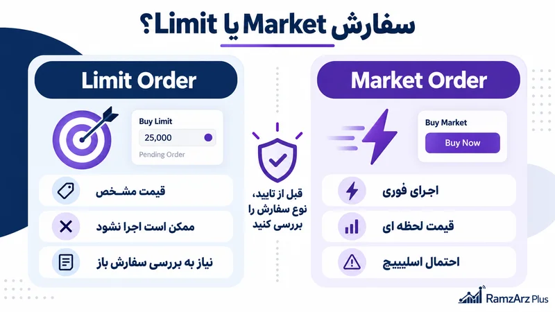 مقایسه سفارش Market و Limit از نظر اجرای فوری، قیمت مشخص و احتمال اسلیپیج