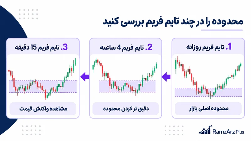 بررسی محدوده قیمتی در تایم فریم روزانه، 4 ساعته و 15 دقیقه