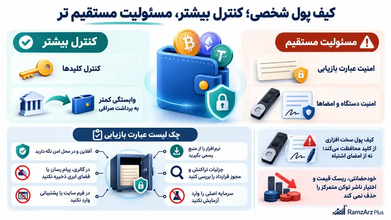 کیف پول شخصی،کنترل بیشتر ، مسئولیت مستقیم تر