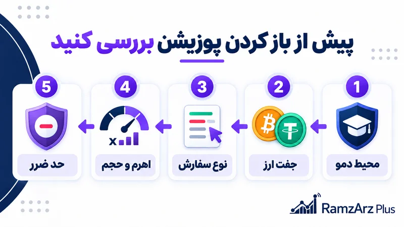 چک لیست باز کردن پوزیشن شامل محیط دمو، جفت ارز، نوع سفارش، اهرم و حد ضرر