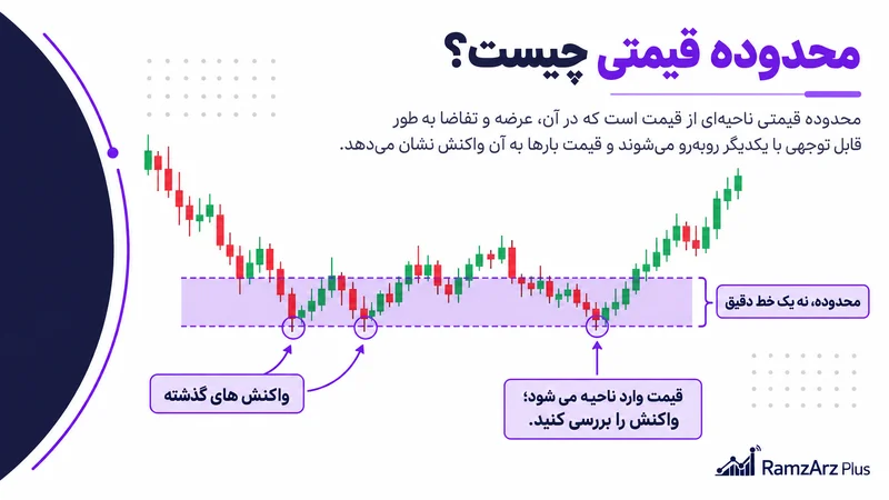 محدوده قیمتی و واکنش گذشته قیمت در نمودار