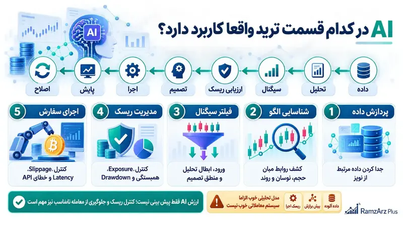 AI در کدام قسمت ترید واقعا کاربرد دارد؟