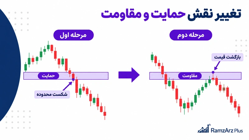 تغییر نقش حمایت به مقاومت پس از شکست و بازگشت قیمت