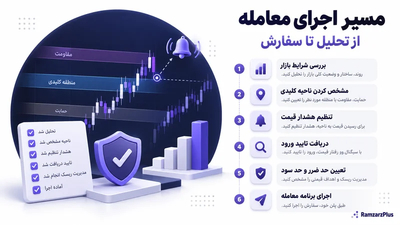 اینفوگرافیک مراحل اجرای معامله از تحلیل بازار تا ثبت سفارش رمزارزپلاس