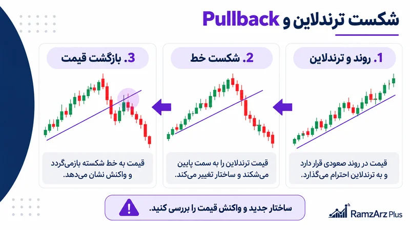 آموزش Pullback بعد از شکست ترندلاین رمزارزپلاس