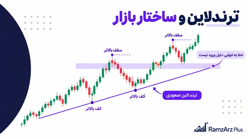 آموزش ترندلاین و ساختار بازار رمزارزپلاس