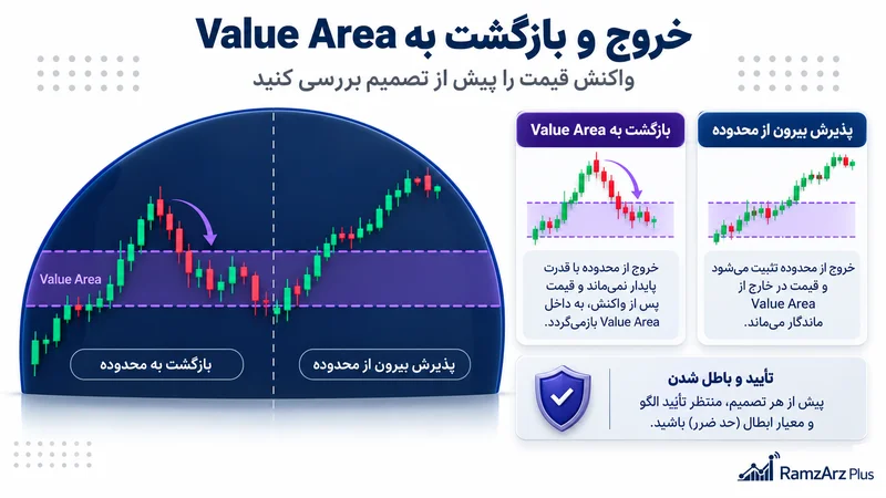 تفاوت بازگشت قیمت به Value Area و پذیرش قیمت بیرون از محدوده