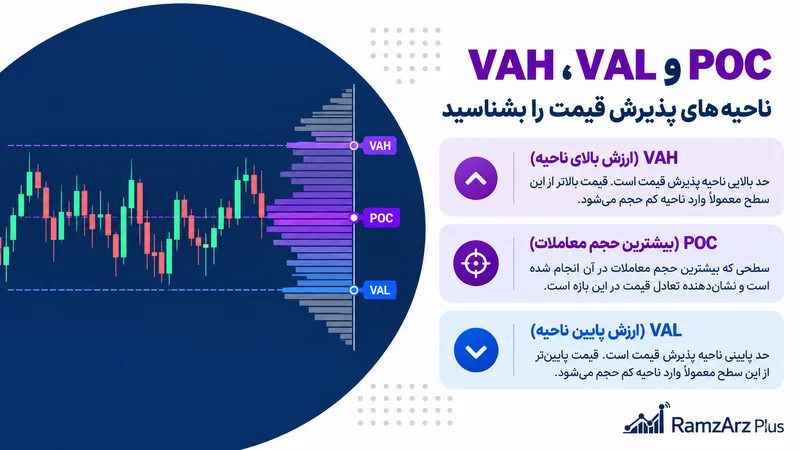 اینفوگرافیک اجزای Volume Profile شامل VAH، VAL و POC
