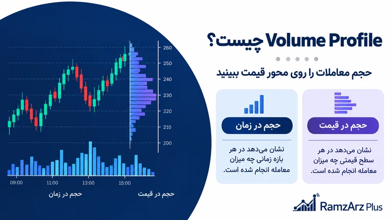 آموزش Volume Profile و تفاوت حجم معاملات در مقیاس زمان و قیمت