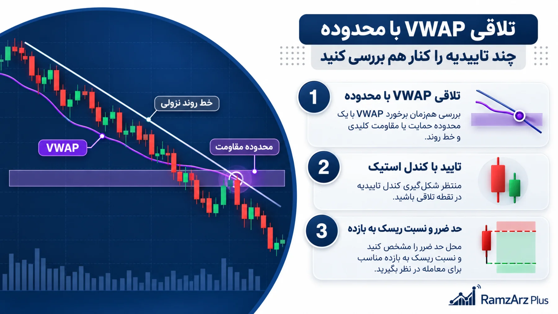 اینفوگرافیک تلاقی VWAP با محدوده حمایت و مقاومت، ترندلاین و تایید کندلی