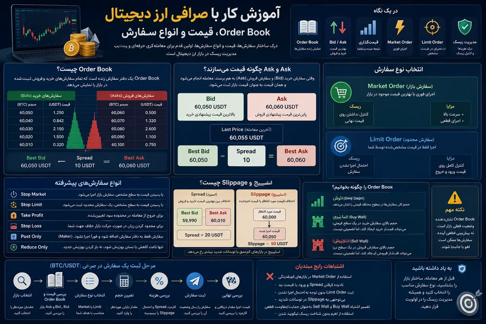 آموزش کار با صرافی ارز دیجیتال در یک نگاه