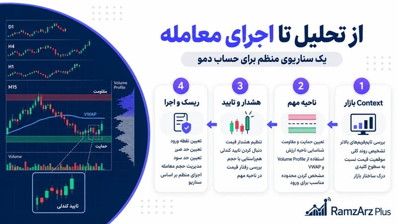 آموزش تبدیل تحلیل بازار به سناریوی معاملاتی از Context تا اجرای معامله