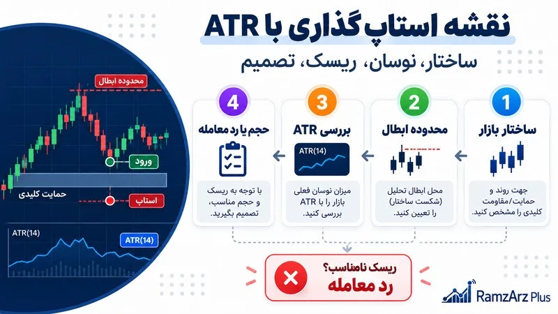 نقشه تصمیم گیری برای استاپ گذاری با ATR از بررسی ساختار بازار تا تعیین حجم معامله
