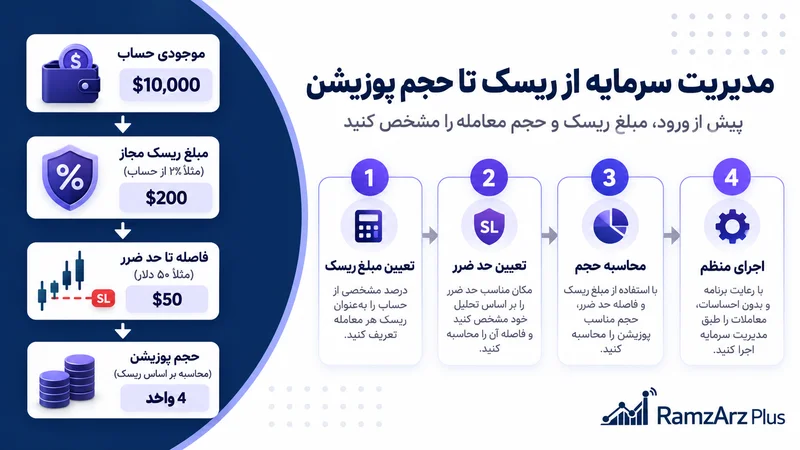 راهنمای مدیریت سرمایه از تعیین مبلغ ریسک تا محاسبه حجم پوزیشن در معامله