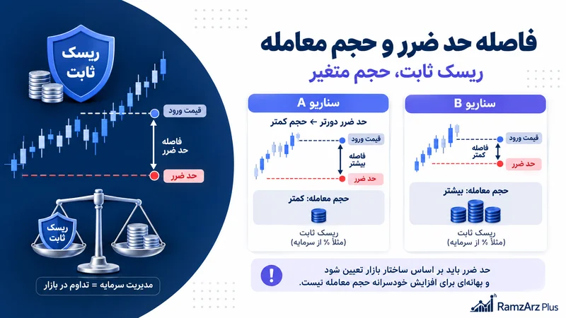 آموزش رابطه فاصله حد ضرر و حجم معامله با ریسک ثابت در مدیریت سرمایه
