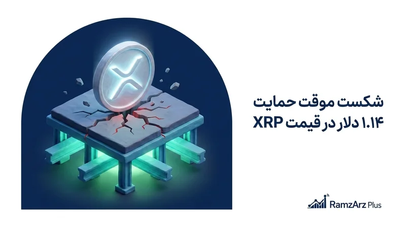 شکست موقت حمایت ۱.۱۴ دلار در قیمت XRP