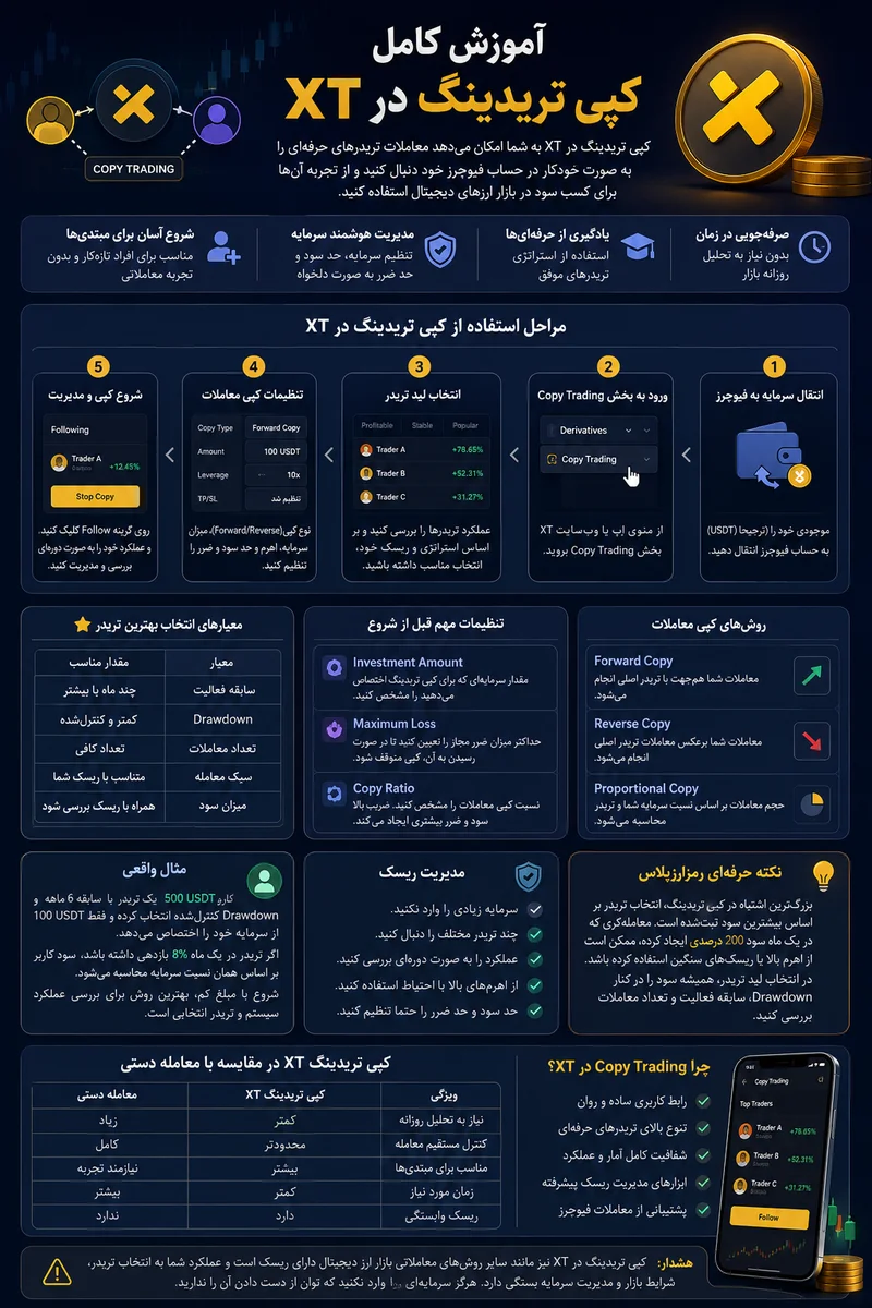 آموزش کامل Copy Trading در XT برای کاربران ایرانی