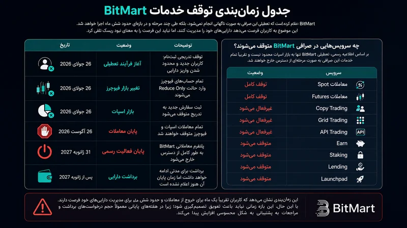 جدول زمان‌بندی توقف خدمات BitMart