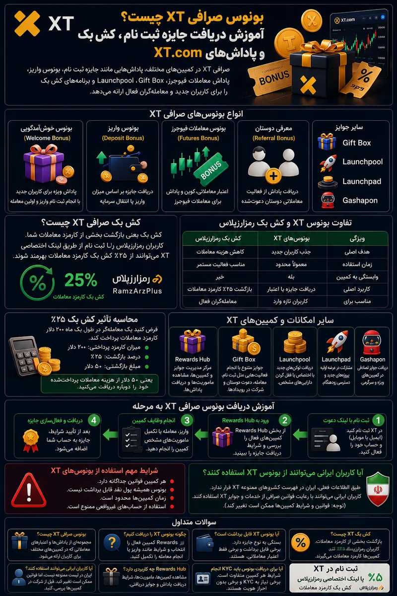 جوایز صرافی ایکس تی (XT) در سال 2026 | از بونوس ثبت نام تا کش بک