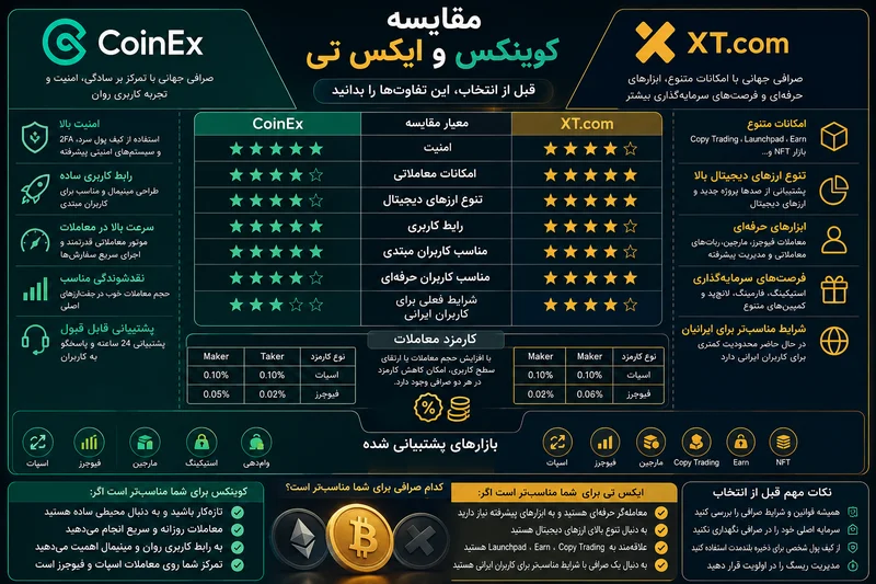 صرافی کوینکس و ایکس تی- رمزارزپلاس