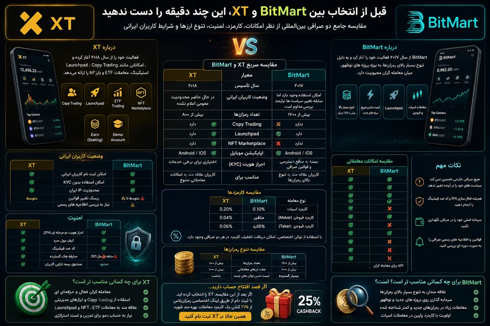 مقایسه سریع XT و BitMart