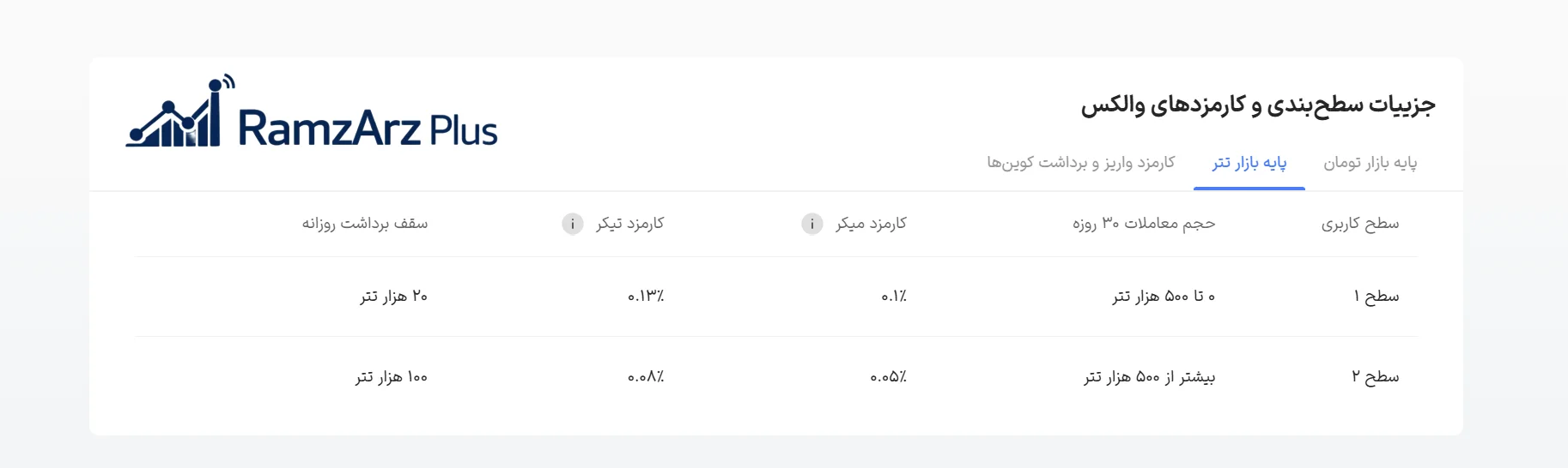 جدول رسمی کارمزد صرافی والکس- رمزارزپلاس