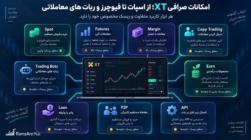 امکانات صرافی XT؛ از اسپات تا فیوچرز و ربات های معاملاتی
