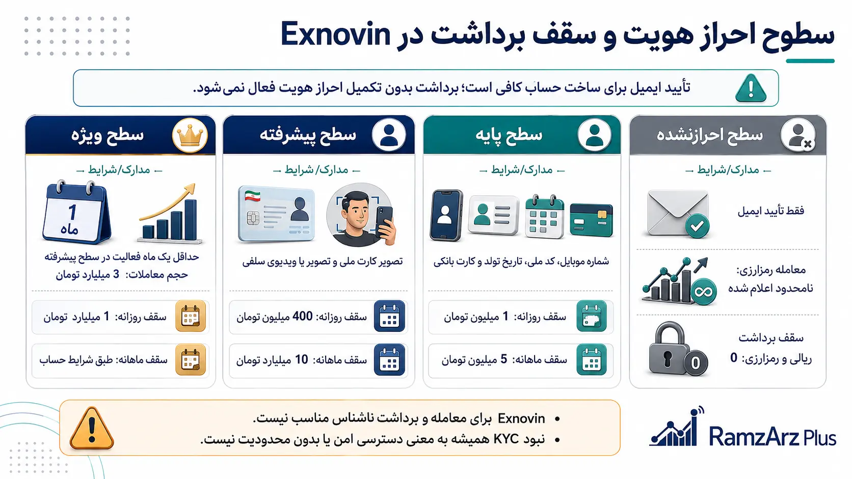 احراز هویت در Exnovin