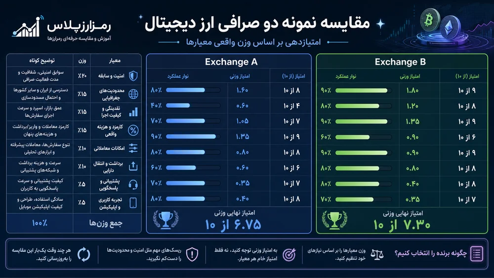 مثال واقعی از مقایسه دو صرافی