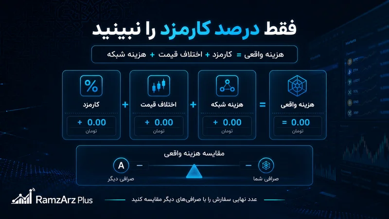 کارمزد IranExchange چقدر است؟
