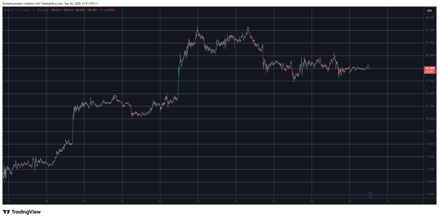 نمودار قیمت بیت کوین در محدوده 84 هزار دلار در 2026-09-26