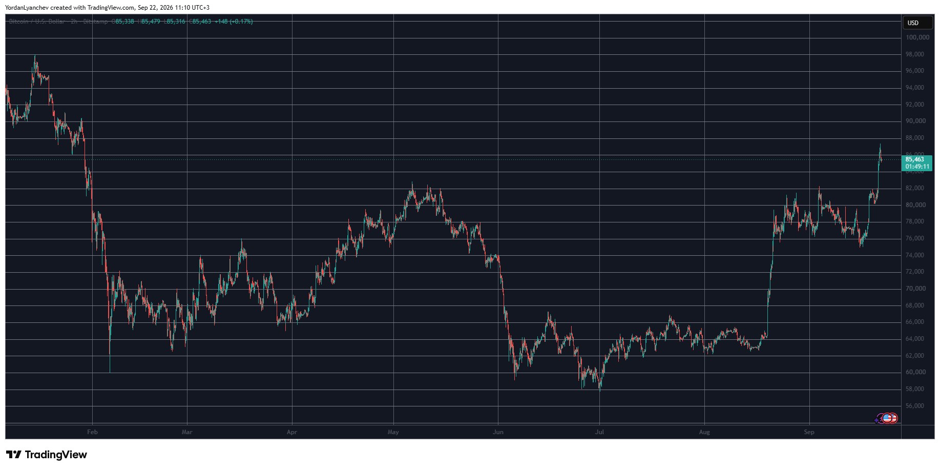 نمودار جهش بیت کوین و رسیدن قیمت BTC به 87400 دلار در 22 سپتامبر 2026