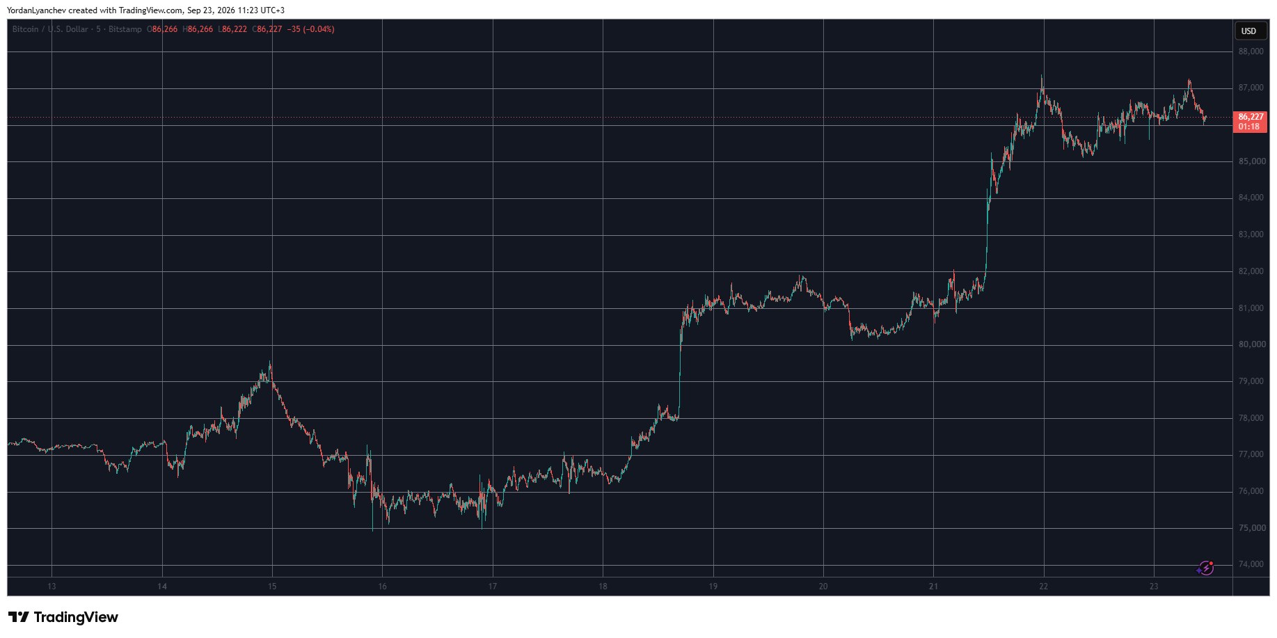 تحلیل بازار بیت کوین و توقف قیمت در 87 هزار دلار در نمودار BTCUSD