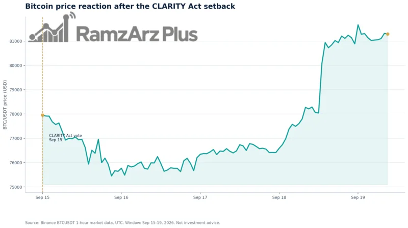 واکنش نمودار قیمت بیت کوین پس از شکست clarity act