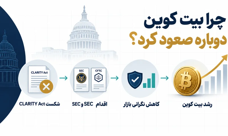 چرا بیت کوین با وجود خبر clarity act منفی رشد کرد؟