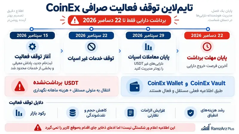 جدول زمانبندی تعطیلی CoinEx
