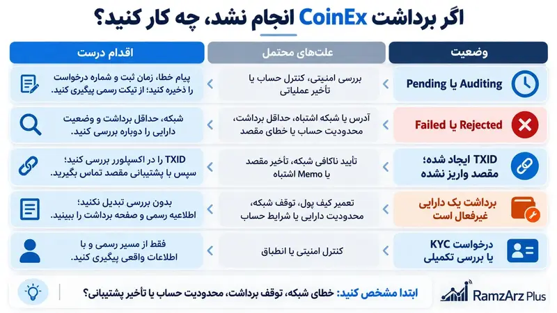 اگر برداشت دارایی از CoinEx انجام نشد، چه کار کنید؟