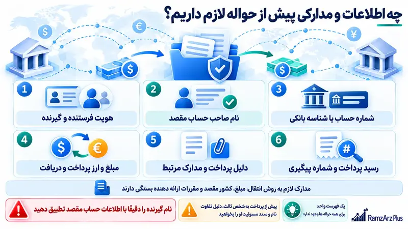 چه اطلاعات و مدارکی پیش از حواله لازم داریم؟