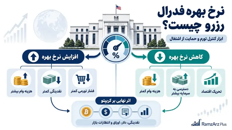 نرخ بهره فدرال رزرو چیست و چه تاثیری بر بازار کریپتو دارد؟