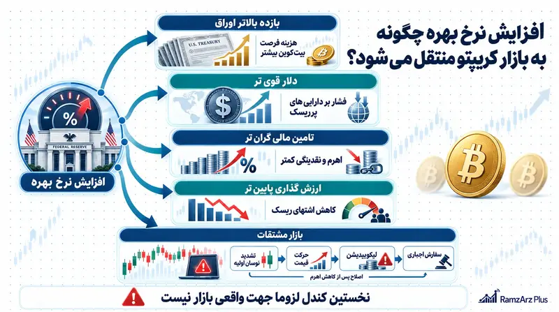 افزایش نرخ بهره چگونه به بازار کریپتو منتقل می شود؟