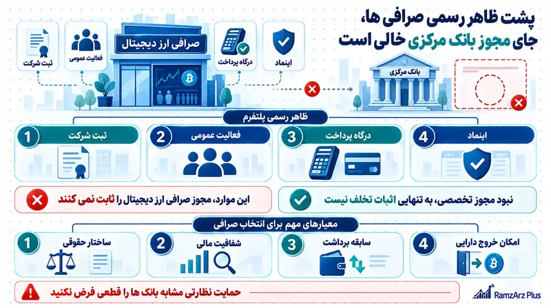 پشت ظاهر رسمی صرافی ها، جای مجوز بانک مرکزی خالی است
